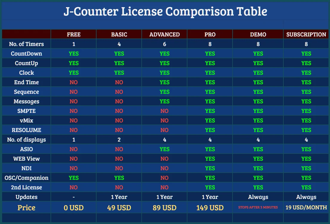 J-Counter comparison of Free, Basic, Advanced, Pro, Demo and Subscription licenses